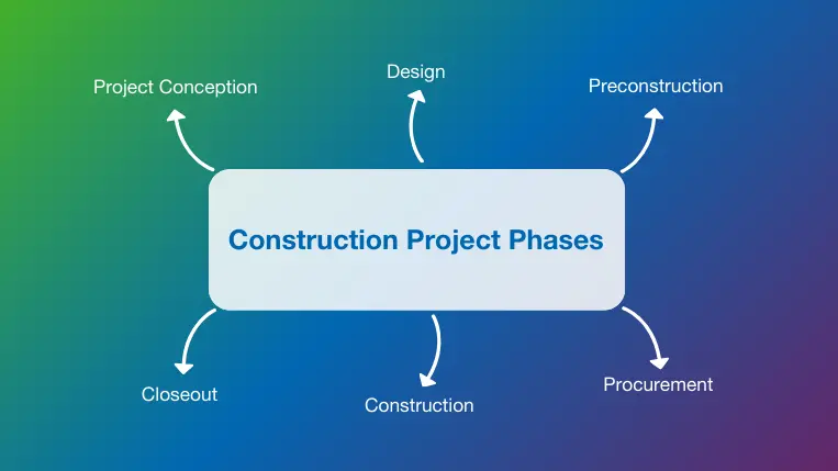 What Is the Construction Phase in EPC?